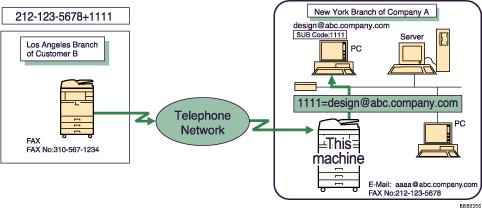 Illustration of routing received documents with SUB Code