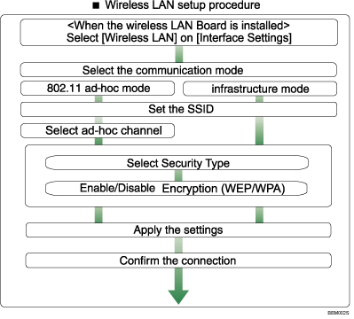 Illustration of wireless LAN setup procedure