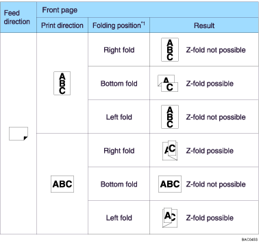 Illustration of z-folding positions