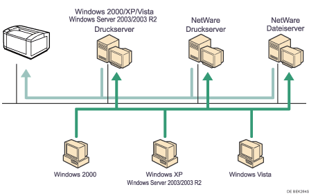 Abbildung der Netzwerkverwendung