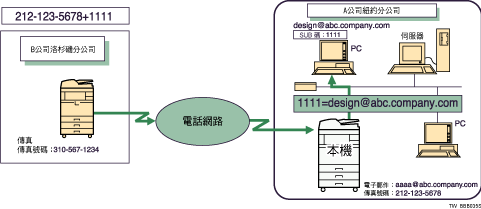 傳閱具有SUB碼的已接收文件的圖例