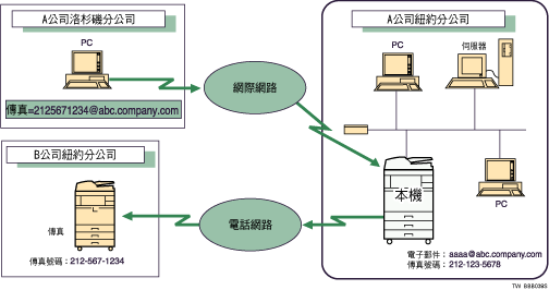 透過SMTP傳閱電子郵件的圖例