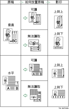 雙面影印圖例