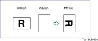 旋轉影印圖例