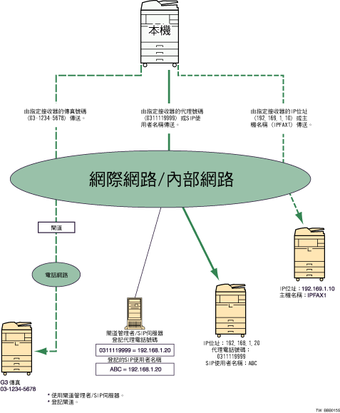 IP-Fax圖例