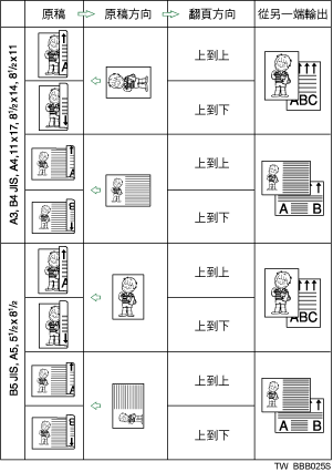 原稿方向與頁面開啟方向圖例