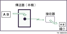 以自動縮小傳送圖例