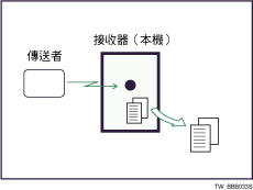 記憶接收圖例