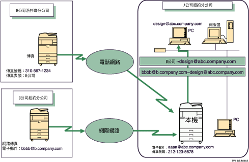 轉傳已接收到的文件圖例