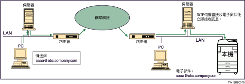 SMTP接收電子郵件圖例