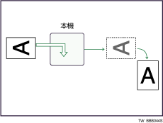 影像旋轉圖例