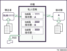 私人信箱圖例