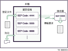 資訊信箱圖例