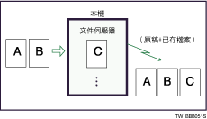 儲存文件圖例