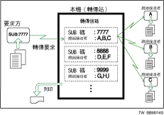 傳送信箱圖例