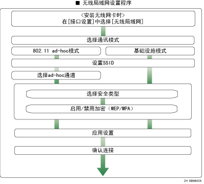 无线局域网安装步骤插图