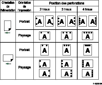 Position de perforation