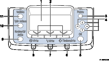 Käyttöpaneelin numeroitu havaintokuva