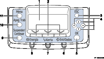 Ilustração numerada do painel de controlo