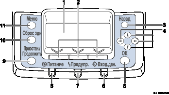 Иллюстрация панели управления с номерами компонентов