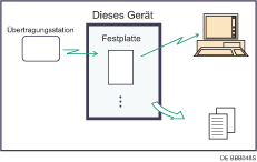 Abbildung von empfangenen und gespeicherten Dokumenten