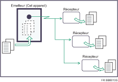 Illustration de la transmission à partir de la mémoire