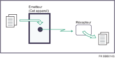 Illustration de la transmission immédiate