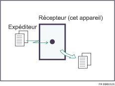 Illustration du mode Réception immédiate