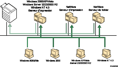 Illustration utilisation réseau