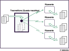 Figura relativa alla trasmissione circolare simultanea utilizzando più porte linea