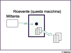 Illustrazione della Ricezione in memoria