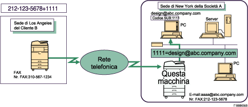 Illustrazione di inoltro di documenti ricevuti con codice SUB