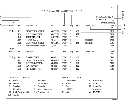 Figura con indicazioni numerate del Giornale