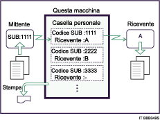 Illustrazione della Casella personale