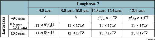 Figura della tabella relativa al rilevamento del formato dell'originale