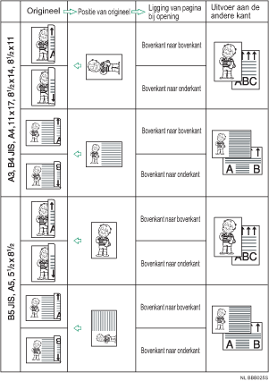 Illustratie van positie van origineel en richting van pagina-opening