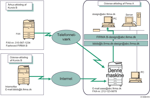 Illustration af videresendelse af modtagne dokumenter
