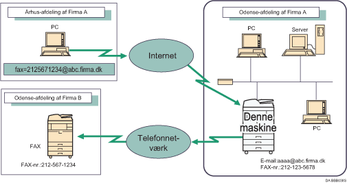 Illustration af routing af e-mail, der er modtaget via SMTP