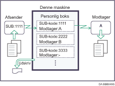 Illustration af personlig boks