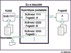 Személyes postaláda