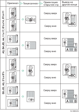 Иллюстрация позиции оригинала и ориентации открытия страниц