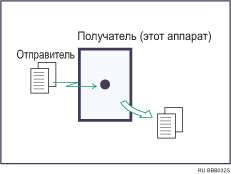Иллюстрация непосредственного приема