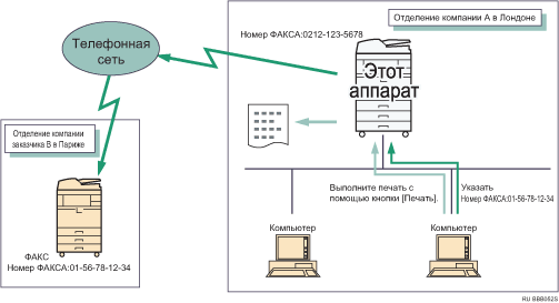 Иллюстрация передачи факсимильных документов с компьютера