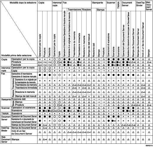 Illustrazione della compatibilit&agrave; delle funzioni