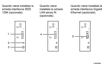Illustrazione collegamento alle interfacce (illustrazione numerata)