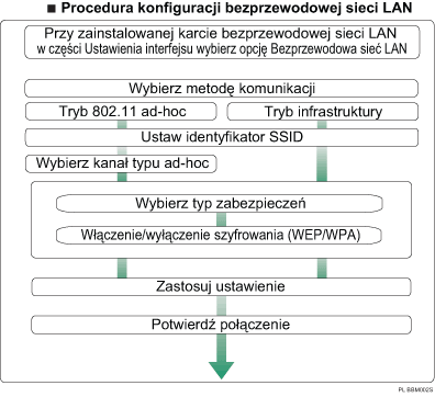 ilustracja przedstawiaj�ca procedur� konfiguracji bezprzewodowej sieci LAN