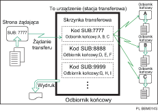 ilustracja przedstawiaj�ca skrzynki transferowe