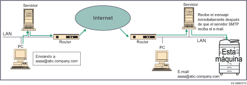 Ilustraci&oacute;n de la recepci&oacute;n SMTP de e-mail