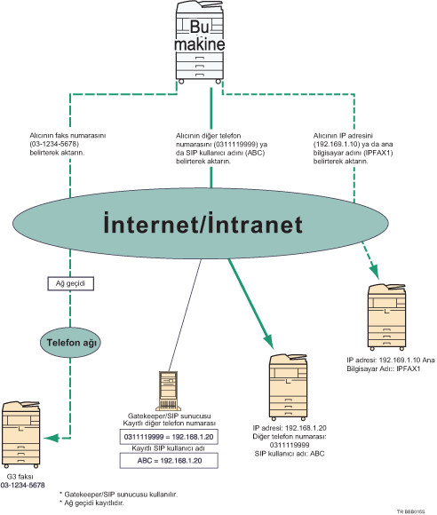IP-Faks &ccedil;izimi