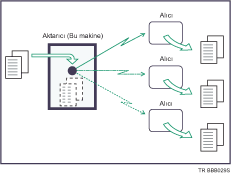 &Ccedil;oklu hat ba�lant� noktas� kullanarak E�zamanl� Yay�n &ccedil;izimi